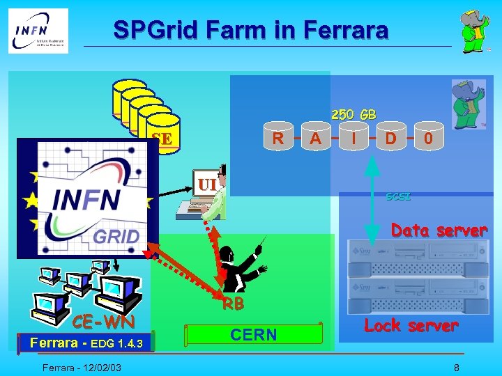 SPGrid Farm in Ferrara 250 GB SE R A I D 0 LCFGng Server