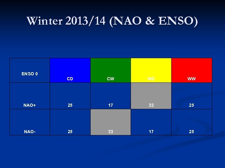 Winter 2013/14 (NAO & ENSO) ENSO 0 CD CW WD WW NAO+ 25 17