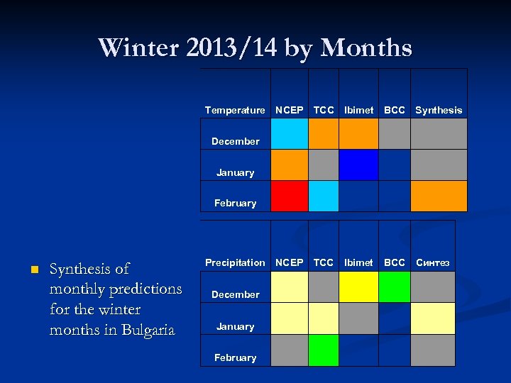 Winter 2013/14 by Months Temperature Ibimet BCC Synthesis January February Synthesis of monthly predictions