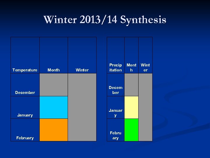 Winter 2013/14 Synthesis Temperature December January February Month Winter Precip itation Mont h Wint