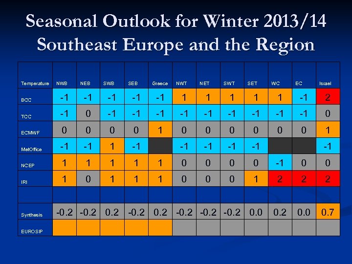 Seasonal Outlook for Winter 2013/14 Southeast Europe and the Region Temperature NWB NEB SWB