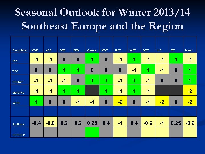 Seasonal Outlook for Winter 2013/14 Southeast Europe and the Region Precipitaton NWB NEB SWB