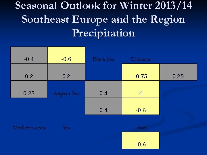 Seasonal Outlook for Winter 2013/14 Southeast Europe and the Region Precipitation -0. 4 -0.