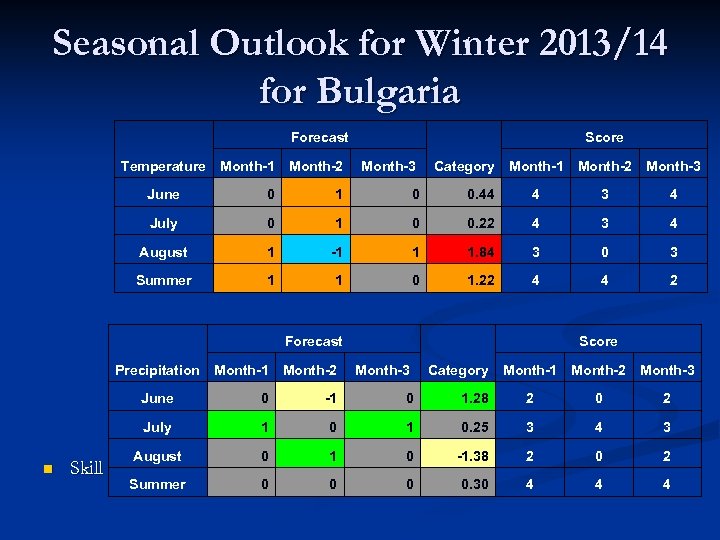 Seasonal Outlook for Winter 2013/14 for Bulgaria Forecast Score Month-1 Month-2 Month-3 Category June