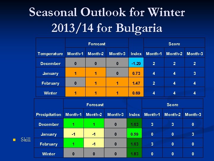 Seasonal Outlook for Winter 2013/14 for Bulgaria Forecast Score Temperature Month-1 Month-2 Month-3 Index