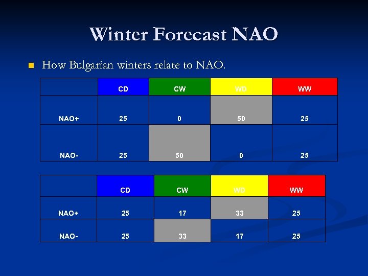 Winter Forecast NAO n How Bulgarian winters relate to NAO. CD CW WD WW