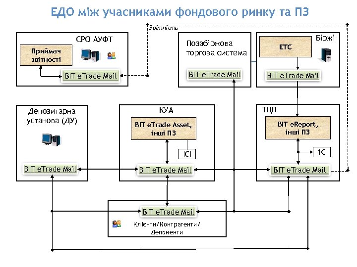 ЕДО між учасниками фондового ринку та ПЗ Звітність СРО АУФТ Приймач звітності BIT e.