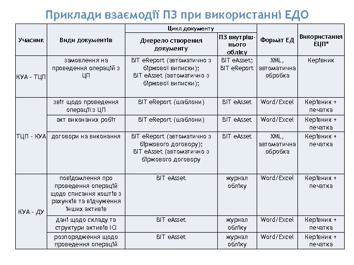 Приклади взаємодії ПЗ при використанні ЕДО Цикл документу Учасник Види документів замовлення на проведення