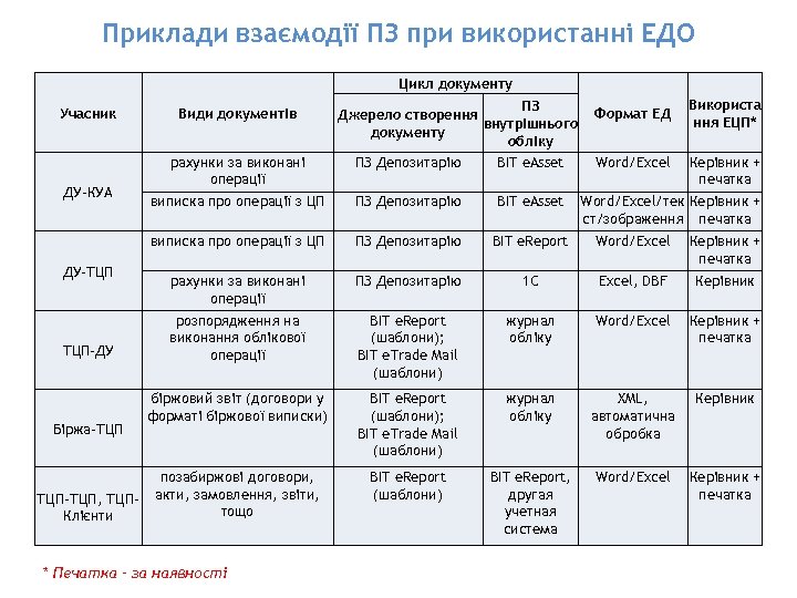 Приклади взаємодії ПЗ при використанні ЕДО Цикл документу Учасник ДУ-КУА Види документів рахунки за