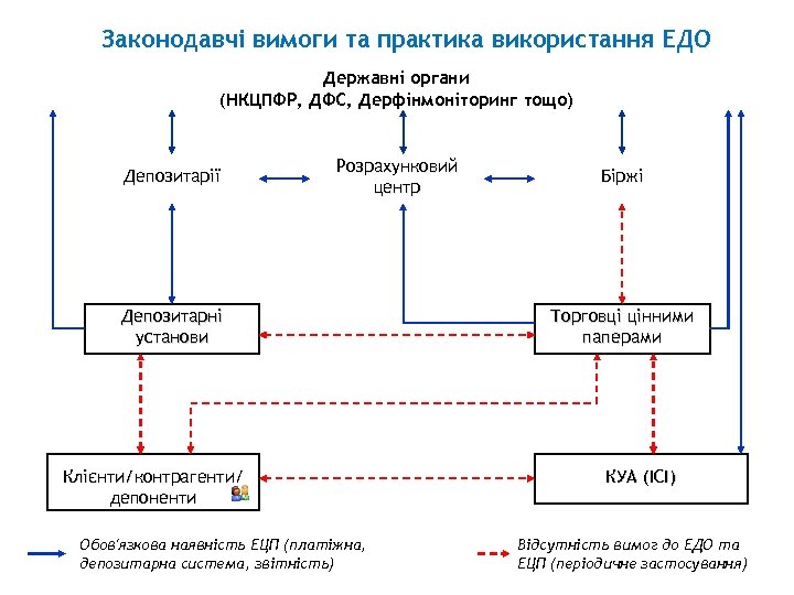 Законодавчі вимоги та практика використання ЕДО Державні органи (НКЦПФР, ДФС, Дерфінмоніторинг тощо) Депозитарії Розрахунковий