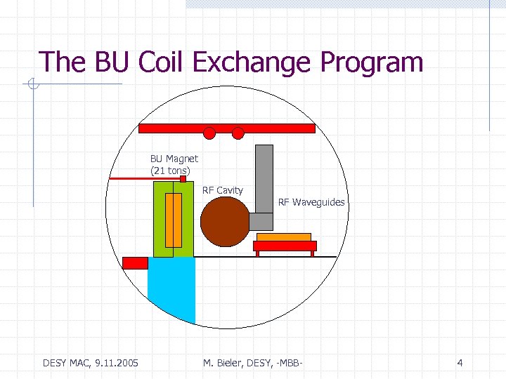 The BU Coil Exchange Program BU Magnet (21 tons) RF Cavity RF Waveguides DESY