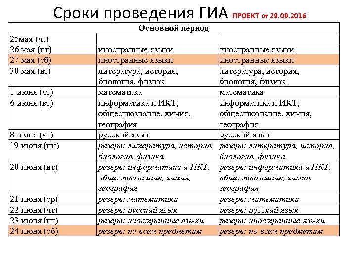 Сроки проведения ГИА ПРОЕКТ от 29. 09. 2016 Основной период 25 мая (чт) 26