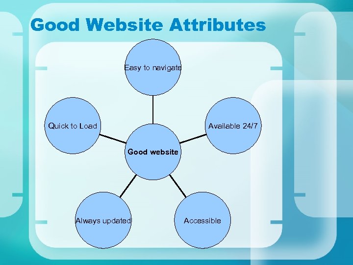 Good Website Attributes Easy to navigate Quick to Load Available 24/7 Good website Always