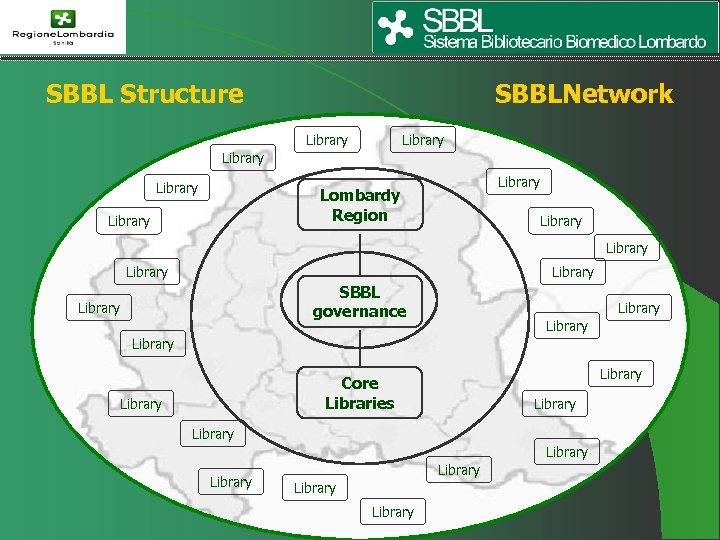 SBBL Structure SBBLNetwork Library Library Lombardy Region Library Library SBBL governance Library Library Core