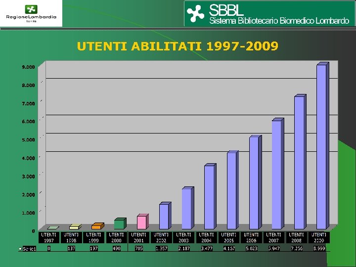 UTENTI ABILITATI 1997 -2009 