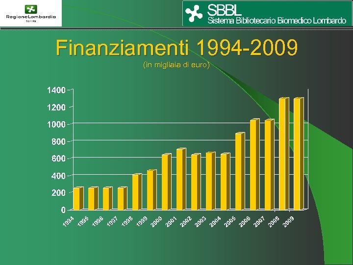 Finanziamenti 1994 -2009 (in migliaia di euro) 