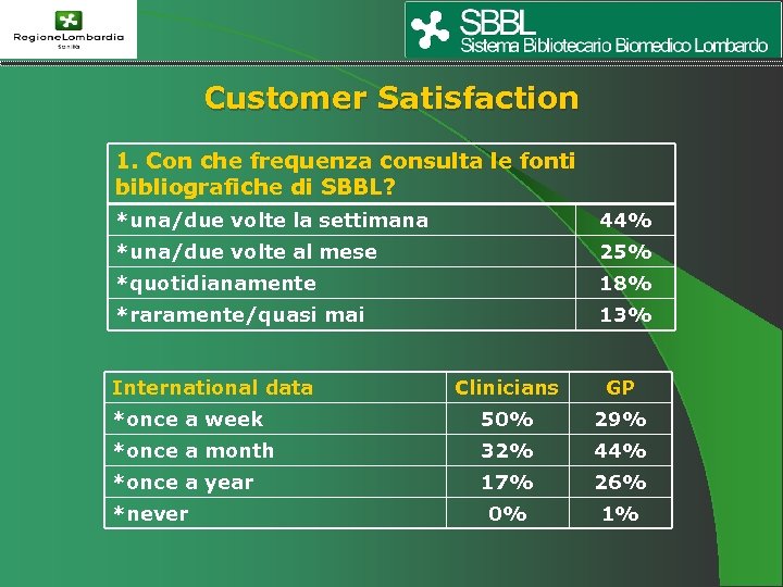 Customer Satisfaction 1. Con che frequenza consulta le fonti bibliografiche di SBBL? *una/due volte