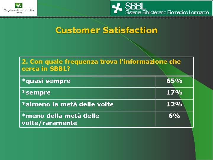 Customer Satisfaction 2. Con quale frequenza trova l'informazione che cerca in SBBL? *quasi sempre