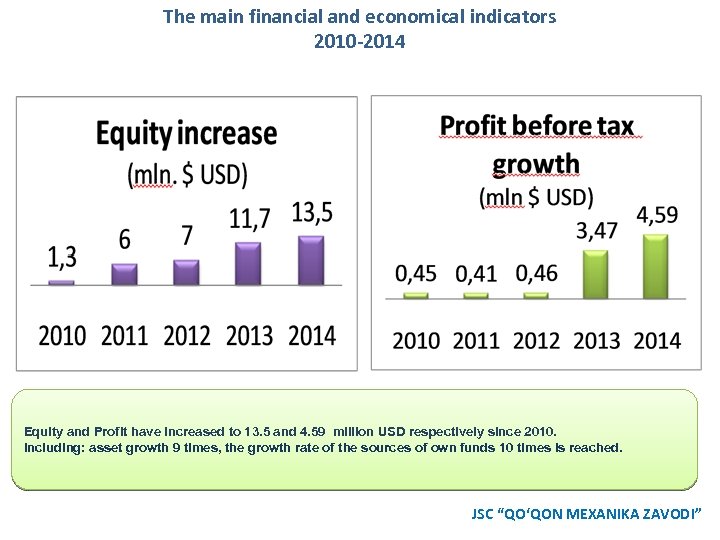 The main financial and economical indicators 2010 -2014 Equity and Profit have increased to