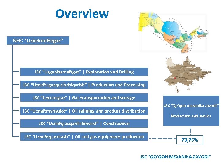 Overview NHC “Uzbekneftegaz” JSC “Uzgeoburneftgaz” | Exploration and Drilling JSC “Uzneftegazqazibchiqarish” | Production and
