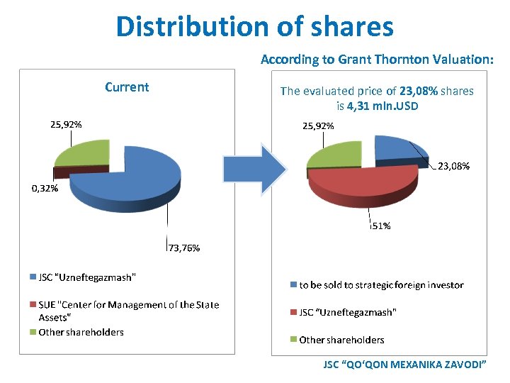 Distribution of shares According to Grant Thornton Valuation: Current The evaluated price of 23,