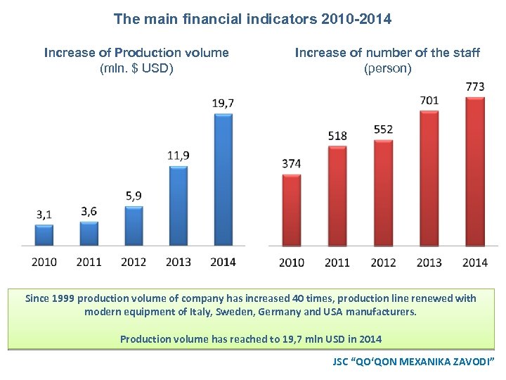 The main financial indicators 2010 -2014 Increase of Production volume (mln. $ USD) Increase