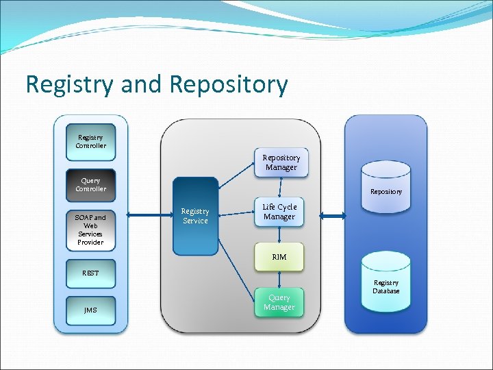 Registry and Repository Registry Controller Repository Manager Query Controller SOAP and Web Services Provider