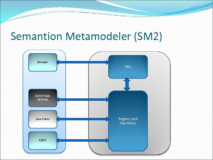 Semantion Metamodeler (SM 2) Browser SM 2 SOAP/Web Services Java Client REST Registry and