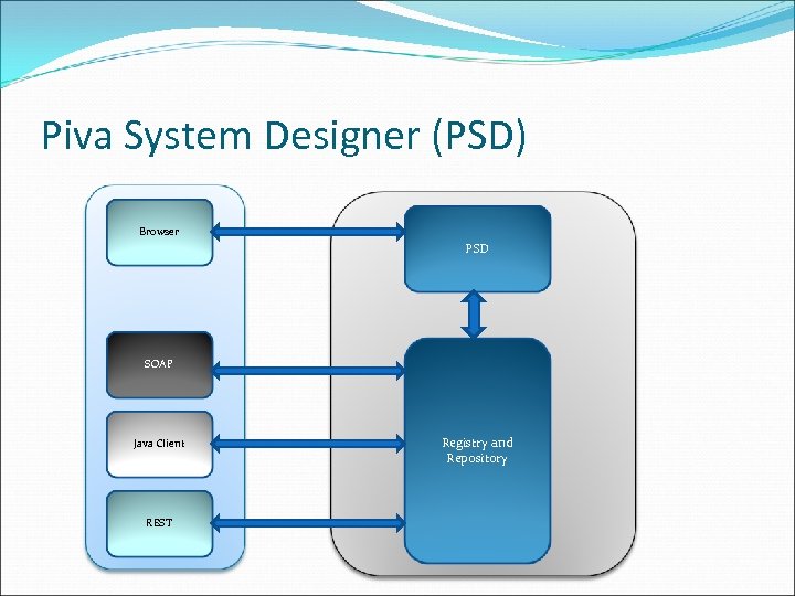 Piva System Designer (PSD) Browser PSD SOAP Java Client REST Registry and Repository 