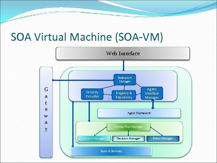 SOA Virtual Machine (SOA-VM) Web Interface Federation Manager G a t e w a