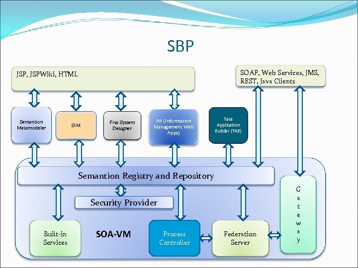 SBP SOAP, Web Services, JMS, REST, Java Clients JSP, JSPWiki, HTML Semantion Metamodeler SIM