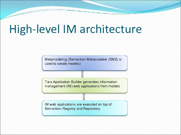 High-level IM architecture Metamodeling (Semantion Metamodeler (SM 2) is used to create models) Tara