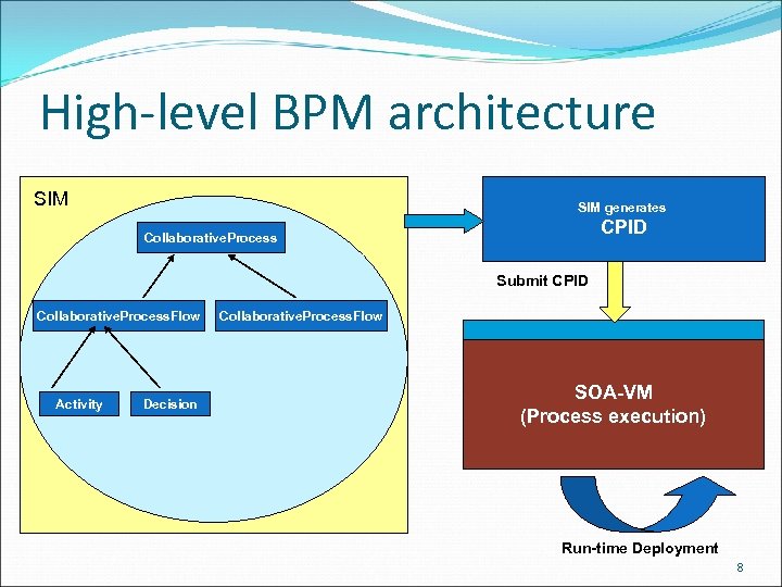 High-level BPM architecture SIM generates CPID Collaborative. Process Submit CPID Collaborative. Process. Flow Activity