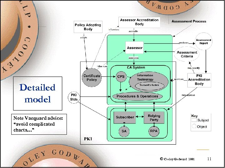 Detailed model Note Vanguard advice: “avoid complicated charts…” © Cooley Godward 2001 11 