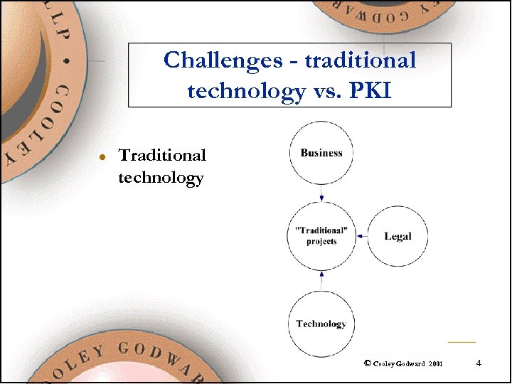 Challenges - traditional technology vs. PKI l Traditional technology © Cooley Godward 2001 4