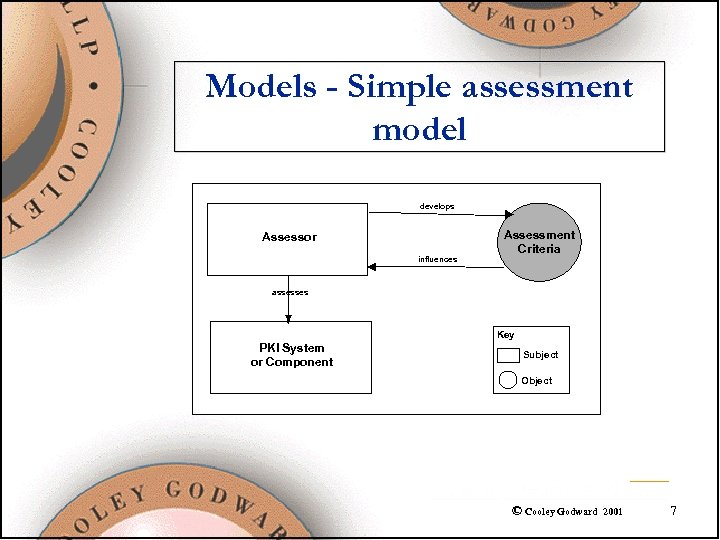 Models - Simple assessment model develops Assessor influences Assessment Criteria assesses Key PKI System