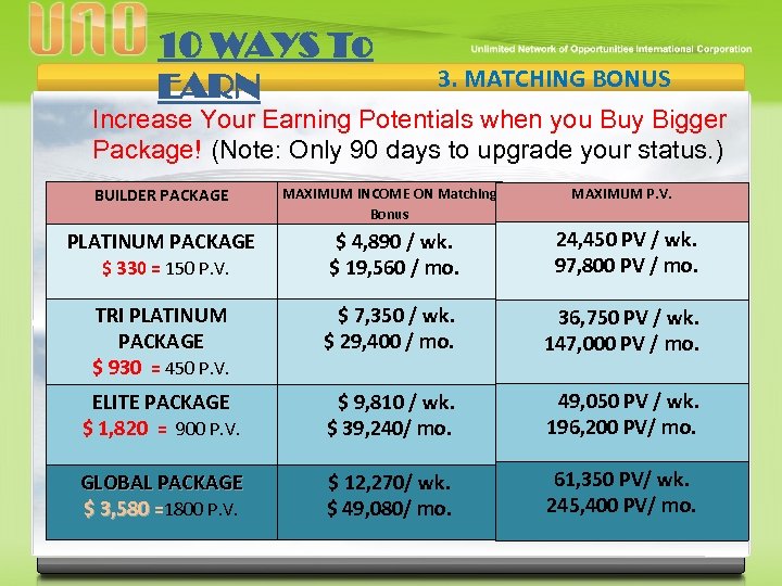 10 WAYS To EARN 3. MATCHING BONUS Increase Your Earning Potentials when you Buy