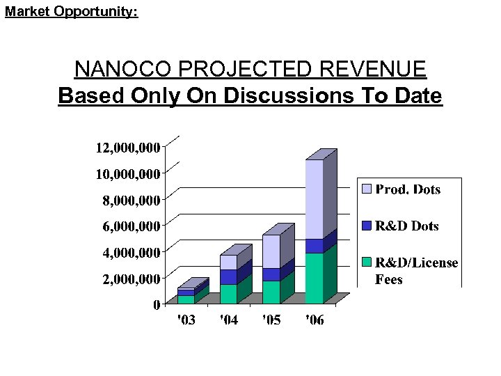 Market Opportunity: NANOCO PROJECTED REVENUE Based Only On Discussions To Date 