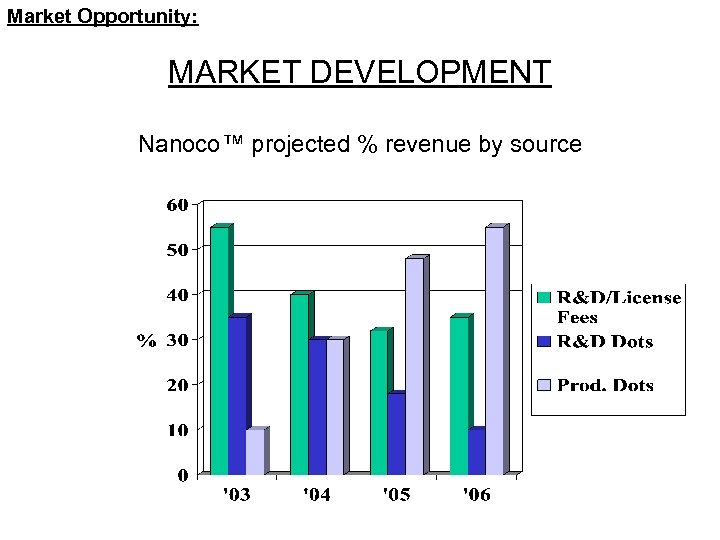Market Opportunity: MARKET DEVELOPMENT Nanoco™ projected % revenue by source 