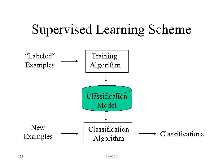 Supervised Learning Scheme “Labeled” Examples Training Algorithm Classification Model New Examples 23 Classification Algorithm