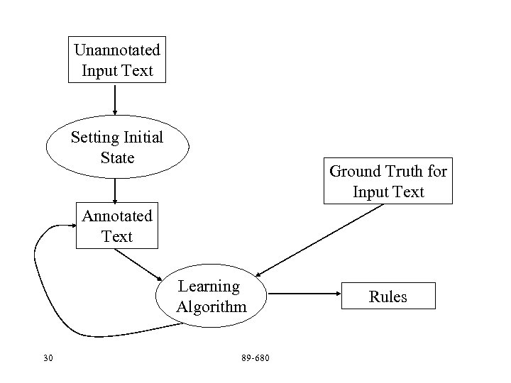 Unannotated Input Text TBL Learning Scheme Setting Initial State Ground Truth for Input Text