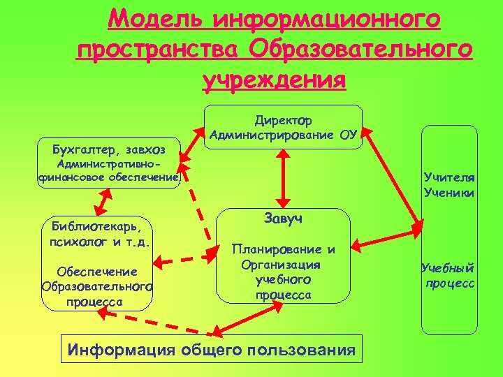 Модель информационного пространства Образовательного учреждения Бухгалтер, завхоз Директор Администрирование ОУ Административнофинансовое обеспечение Библиотекарь, психолог