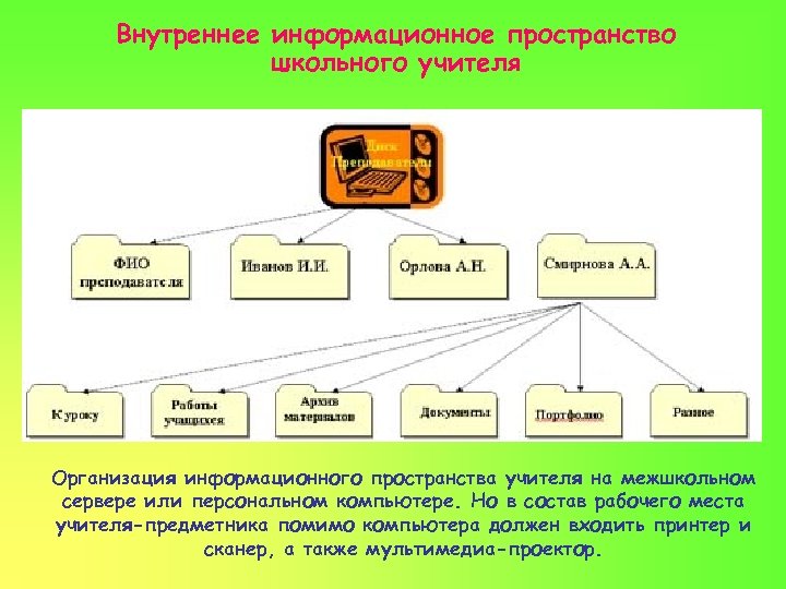 Внутреннее информационное пространство школьного учителя Организация информационного пространства учителя на межшкольном сервере или персональном