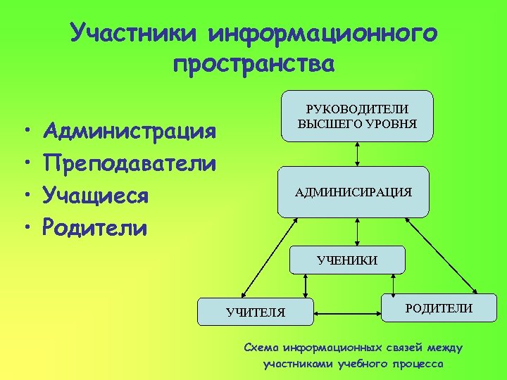 Участники информационного пространства • • РУКОВОДИТЕЛИ ВЫСШЕГО УРОВНЯ Администрация Преподаватели Учащиеся Родители АДМИНИСИРАЦИЯ УЧЕНИКИ