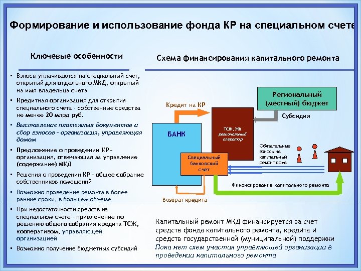 Счет капитального ремонта. Схема проведения капитального ремонта. Схема финансирования капитального ремонта. Специальный счет капитального ремонта. Схема формирования фонда капитального ремонта многоквартирного дома.