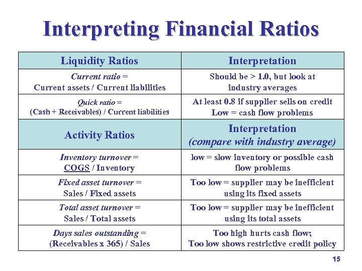 Interpreting Financial Ratios Liquidity Ratios Interpretation Current ratio = Current assets / Current liabilities