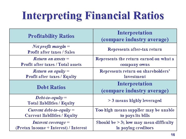 Interpreting Financial Ratios Profitability Ratios Net profit margin = Profit after taxes / Sales