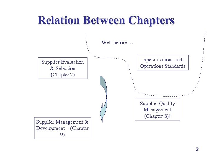 Relation Between Chapters Well before … Supplier Evaluation & Selection (Chapter 7) Supplier Management