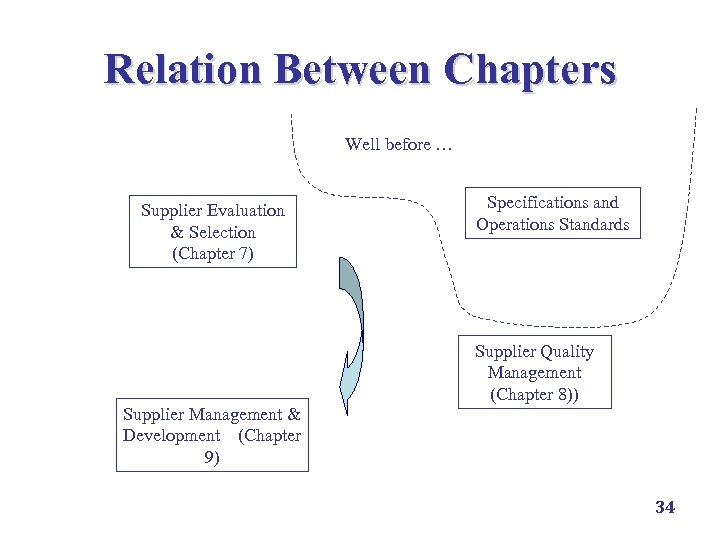 Relation Between Chapters Well before … Supplier Evaluation & Selection (Chapter 7) Supplier Management