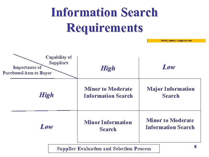 Information Search Requirements Capability of Suppliers Importance of Purchased item to Buyer Low High